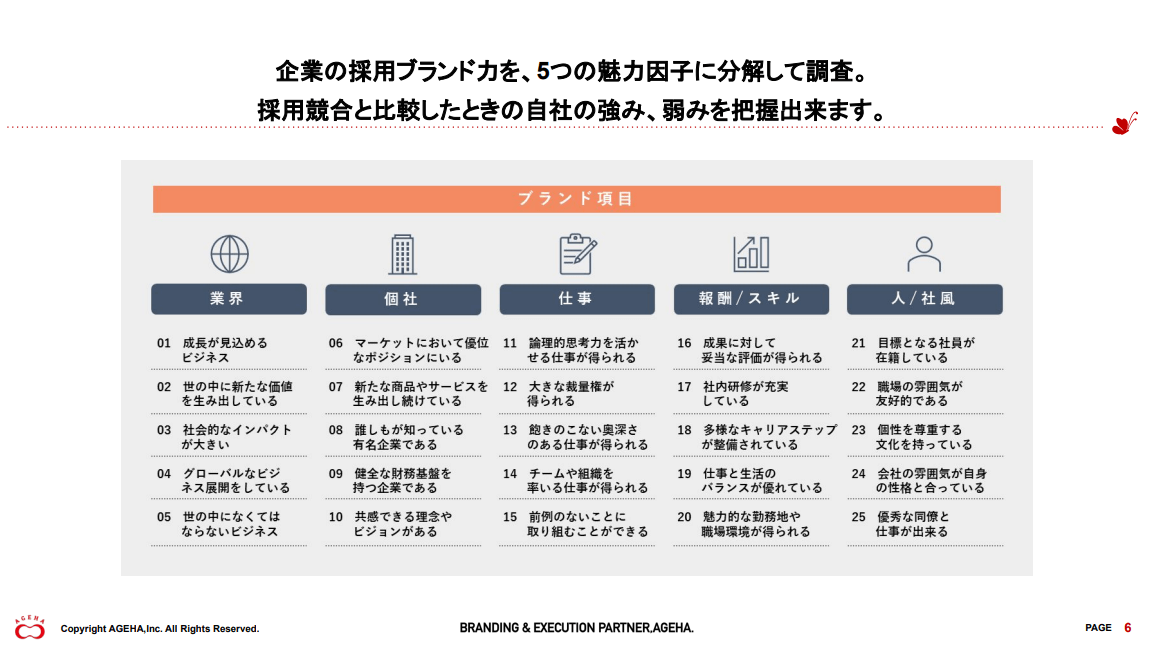 採用ブランドイメージ調査 項目要素