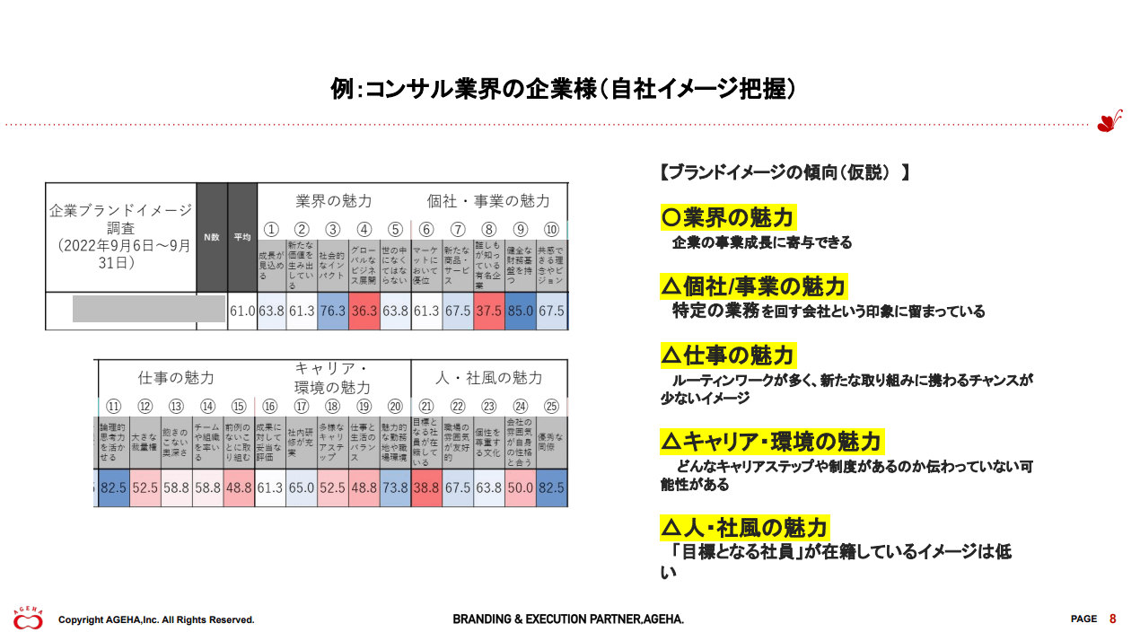 採用ブランドイメージ調査 分析イメージ