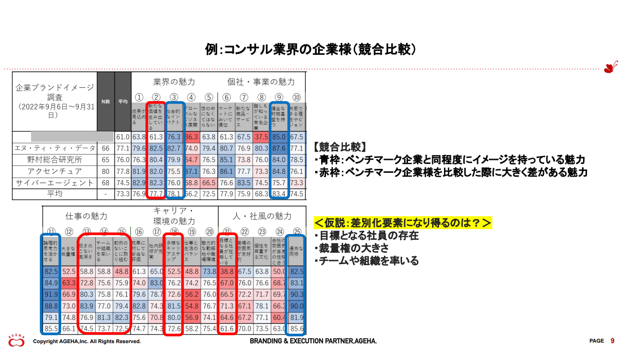 採用ブランドイメージ調査 競合比較