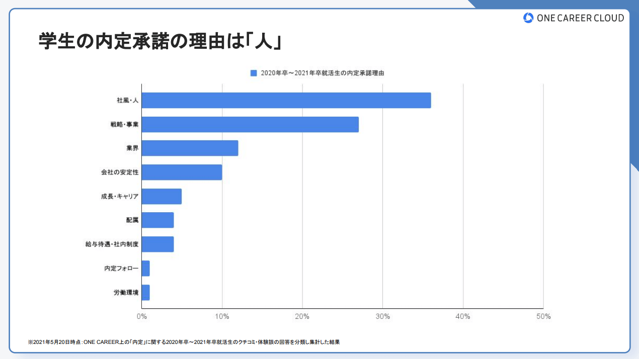 学生の内定承諾理由