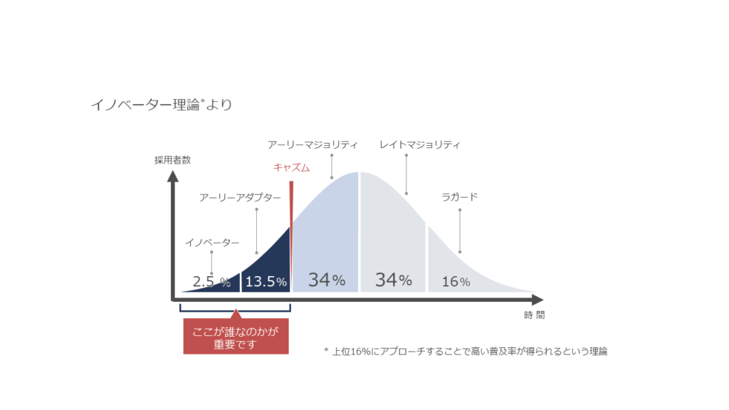 人的資本経営　イノベーター理論