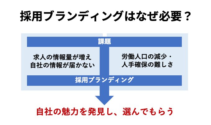 採用ブランディング　必要