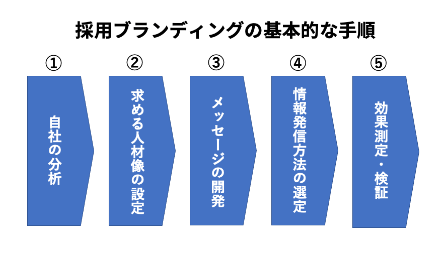 採用ブランディング　やり方