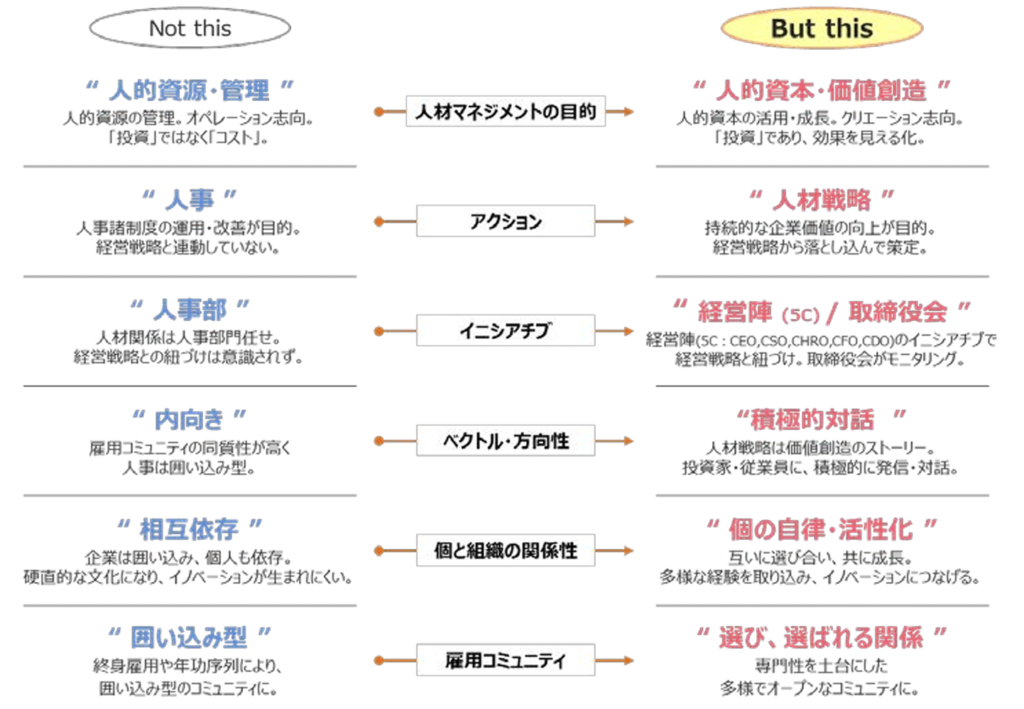 人材版伊藤レポート