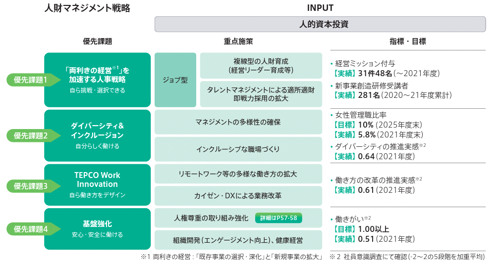 東京電力グループ（TEPCO）人材マネジメント戦略