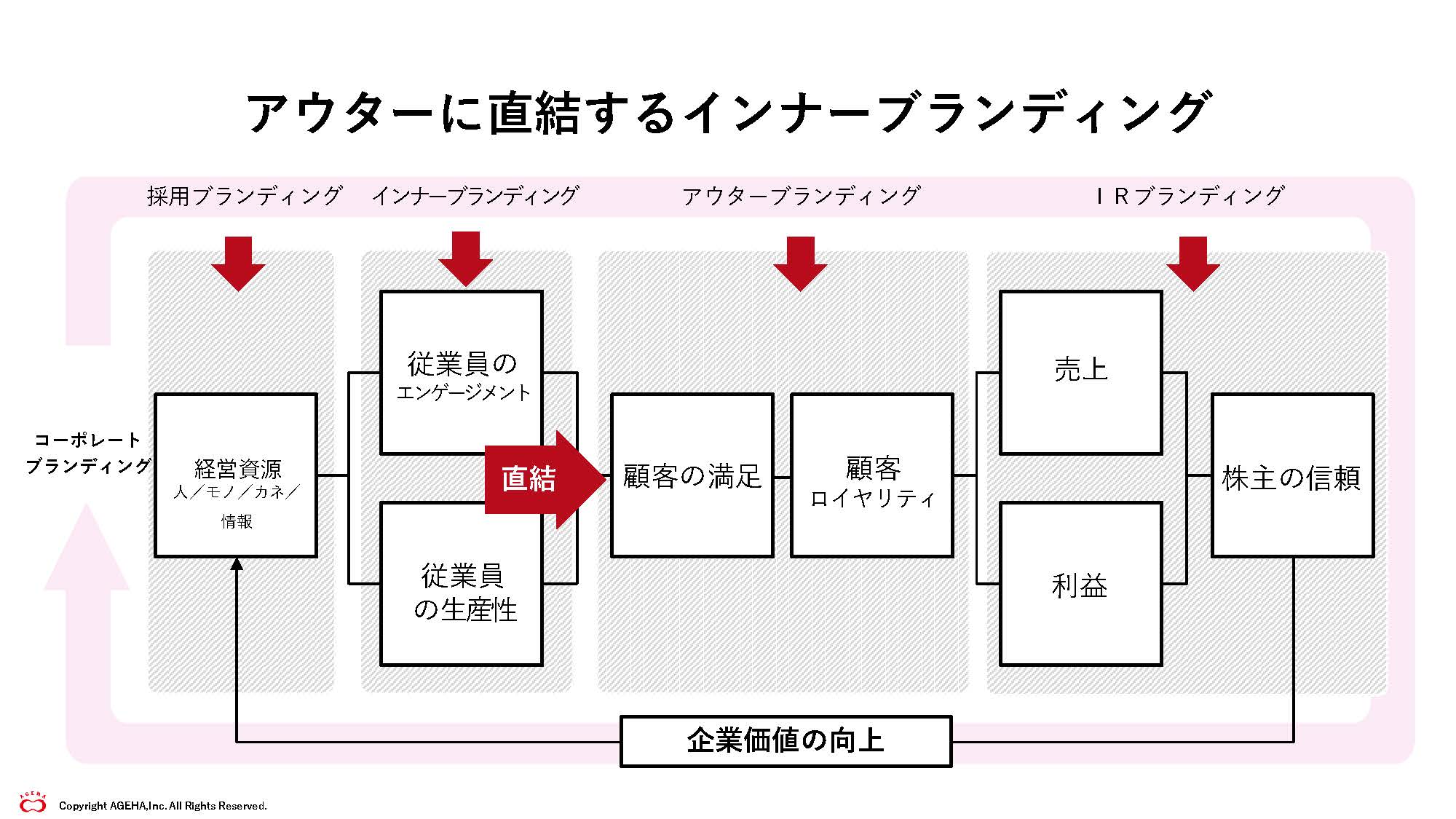 インナーブランディング アウターブランディング