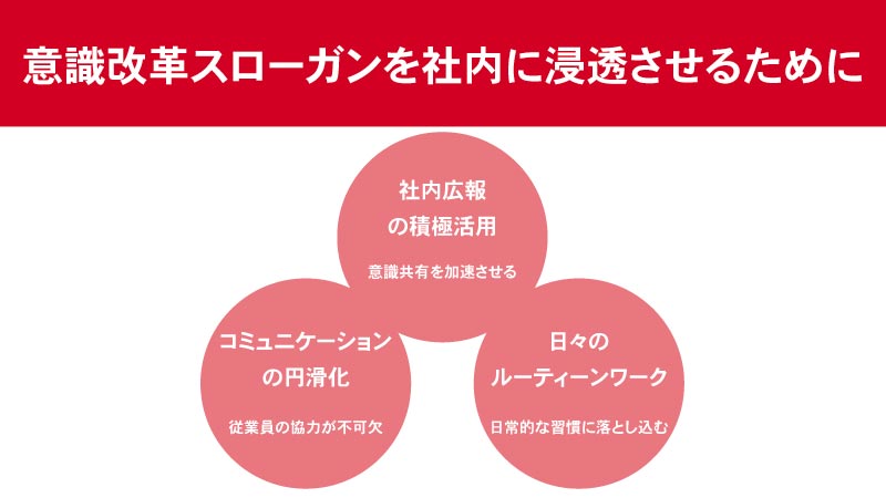 意識改革　社内浸透