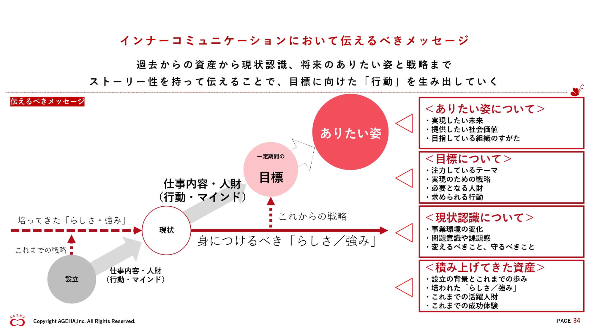 インナーコミュニケーション メッセージ