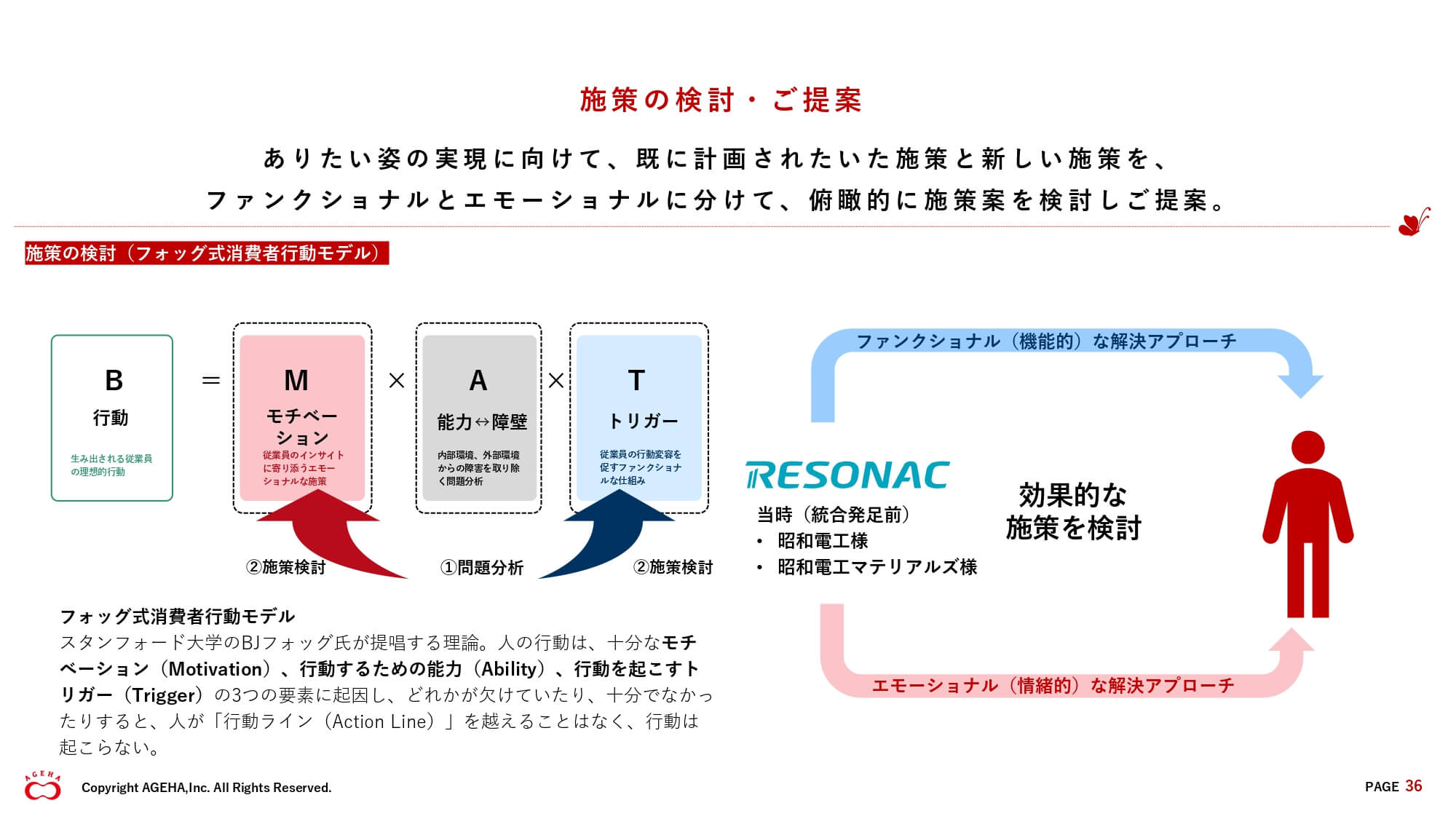 フォッグ式消費者行動モデル