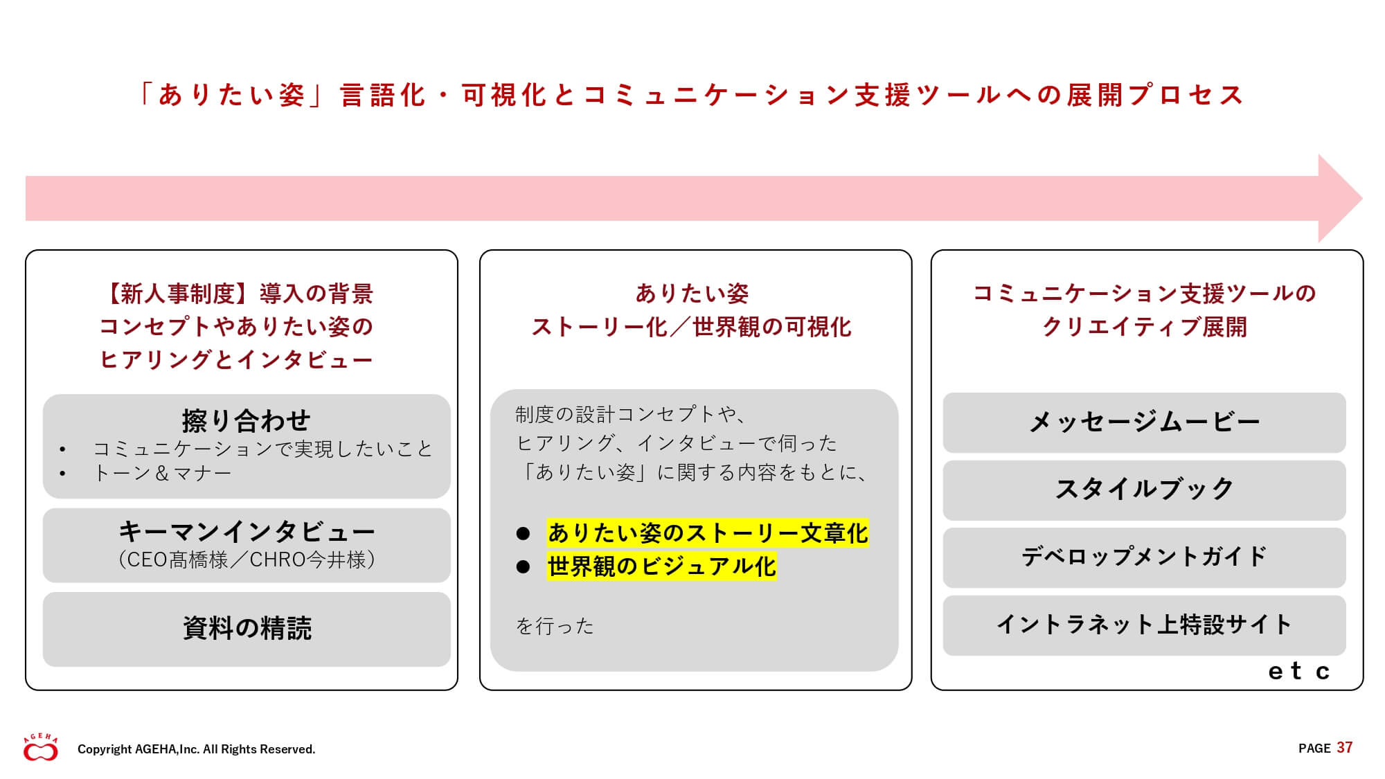 コミュニケーションツール　展開プロセス