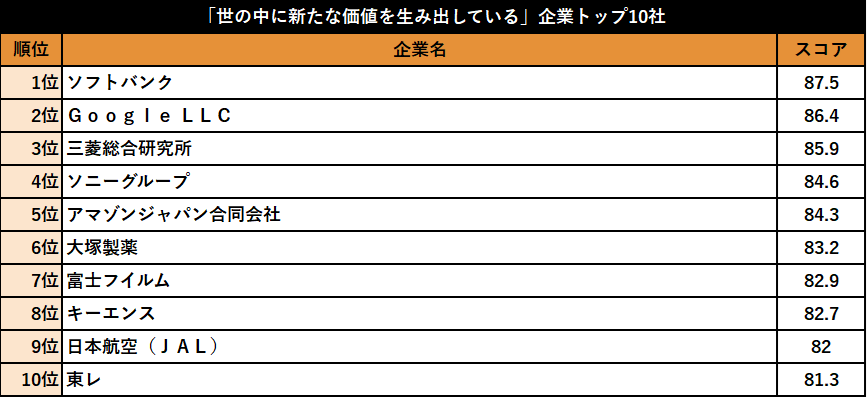 「世の中に新たな価値を生み出している」企業トップ10社