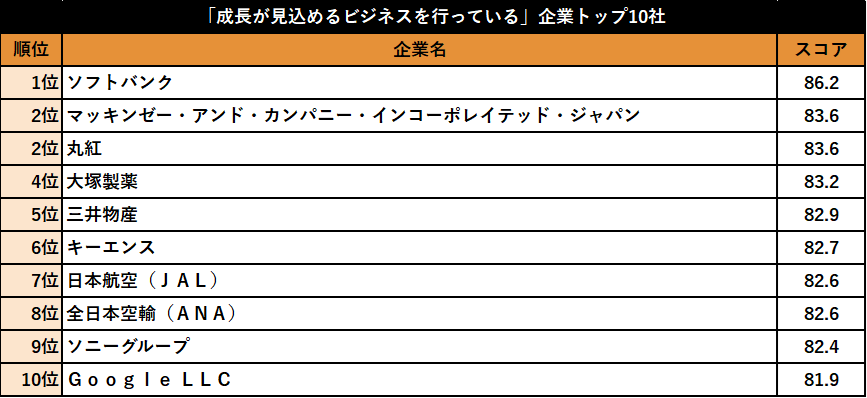 「成長が見込めるビジネスを行っている」企業トップ10社