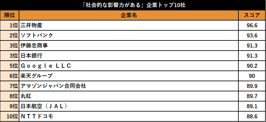 「社会的な影響力がある」企業トップ10社