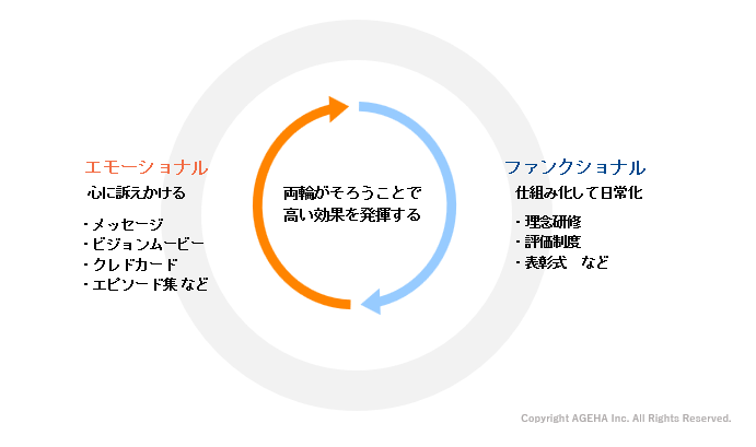 インナーブランディング施策の種類