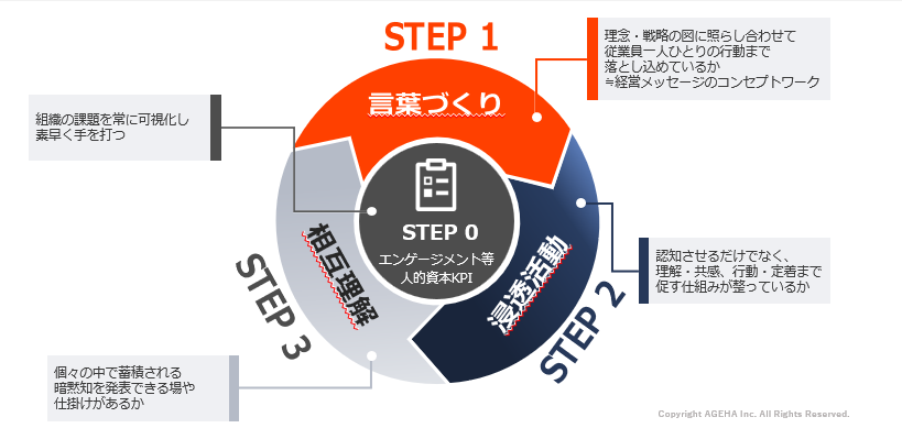 インナーブランディング施策の進め方