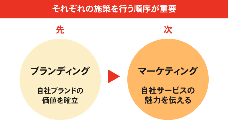 ブランディングとマーケティングの施策を行う順序が重要