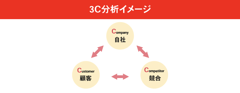 ブランディング　3C分析