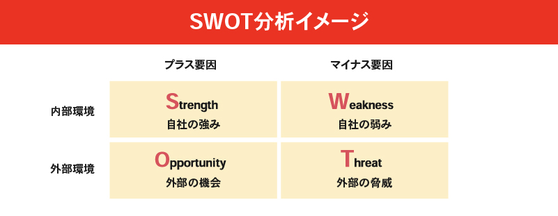 ブランディング　SWOT分析