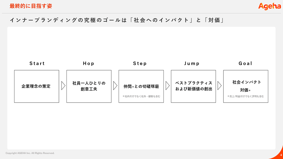 インナーブランディング　目的