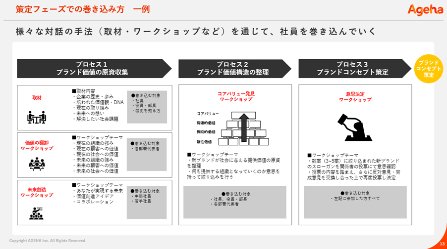 策定フェーズでの巻き込み方一例