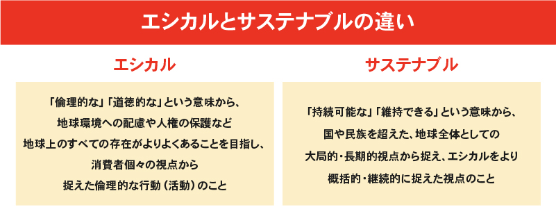 エシカルとサステナブルの違い