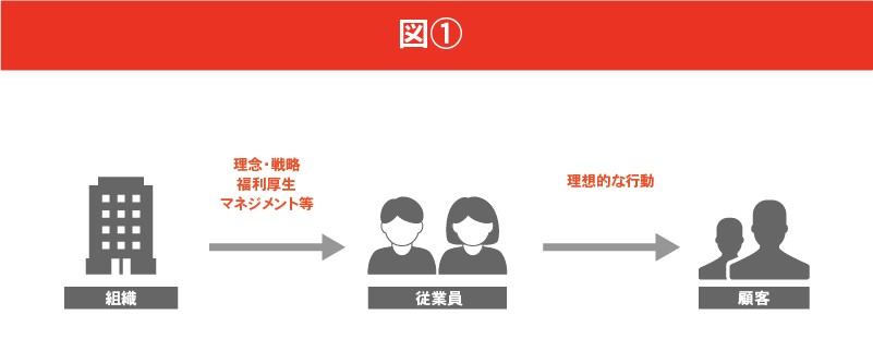 従業員エンゲージメントの概念図①