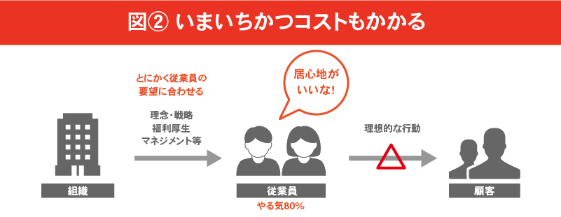 従業員エンゲージメントの概念図②いまいちかつコストもかかる