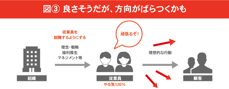 従業員エンゲージメントの概念図③良さそうだが、方向がばらつくかも