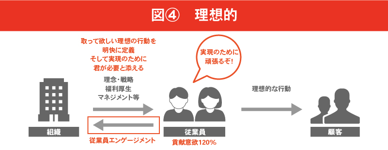 従業員エンゲージメントの概念図④理想的