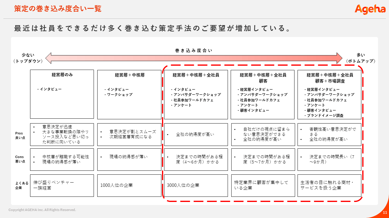 策定の巻き込み度合い一覧