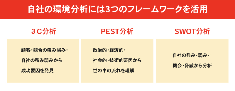 自社の環境分析には3つのフレームワークを活用