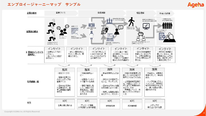 エンプロイージャーニーマップ