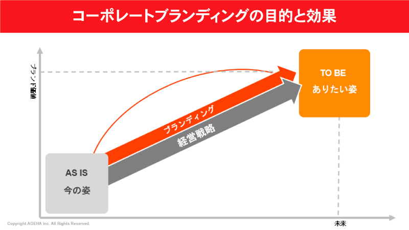 コーポレートブランディングの目的と効果