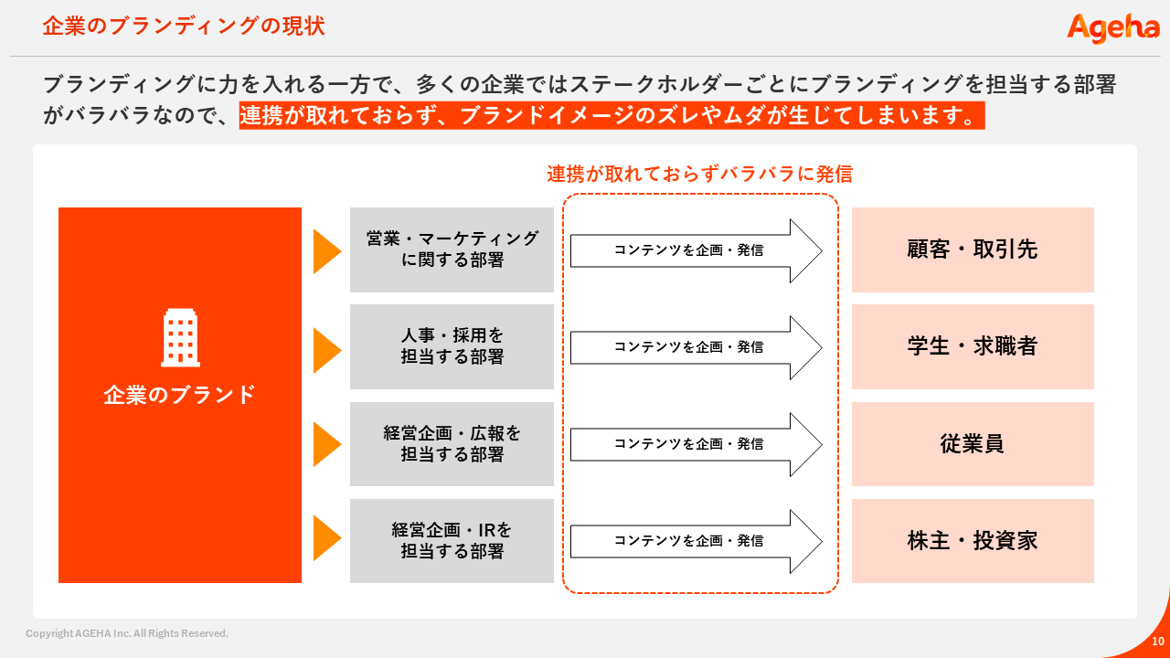 コーポレートブランディング　現状