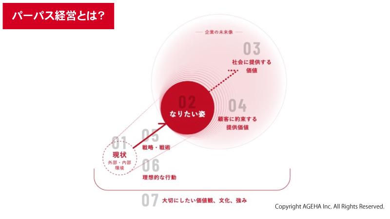 パーパス経営とは