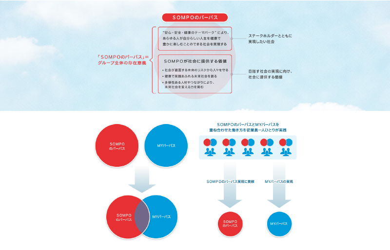 パーパス経営の成功事例_SOMPOホールディングス株式会社