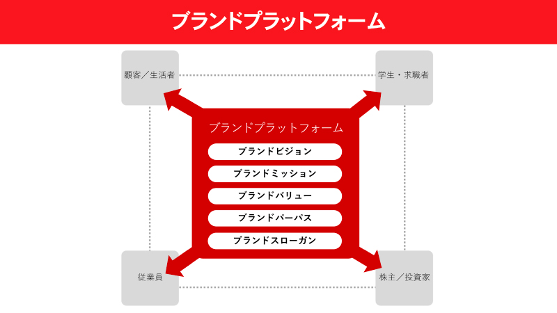 ブランドプラットフォーム