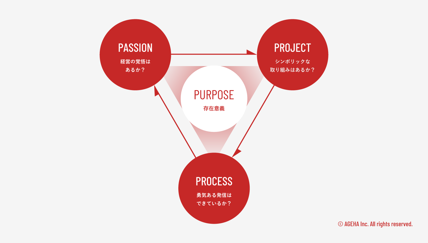 共創を実現するパーパス運用論｢3P｣®︎
