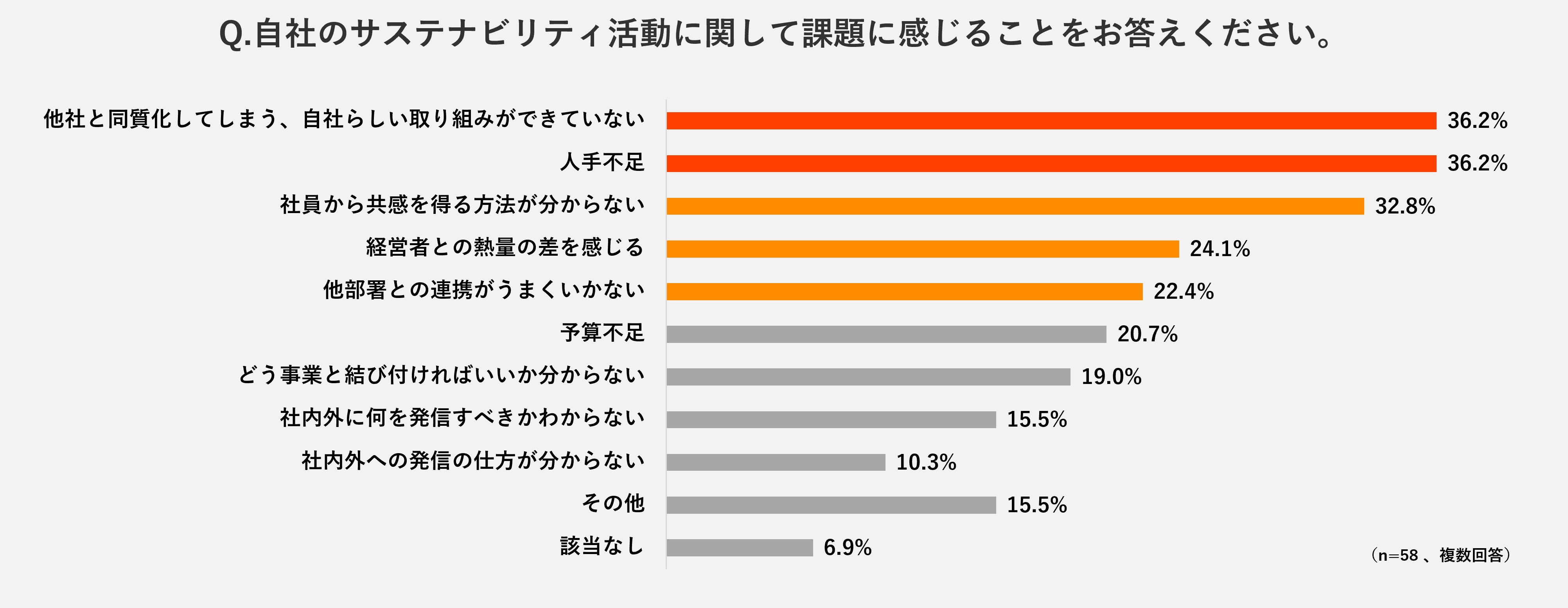 自社のサステナビリティ活動に関して課題に感じることをお答えください