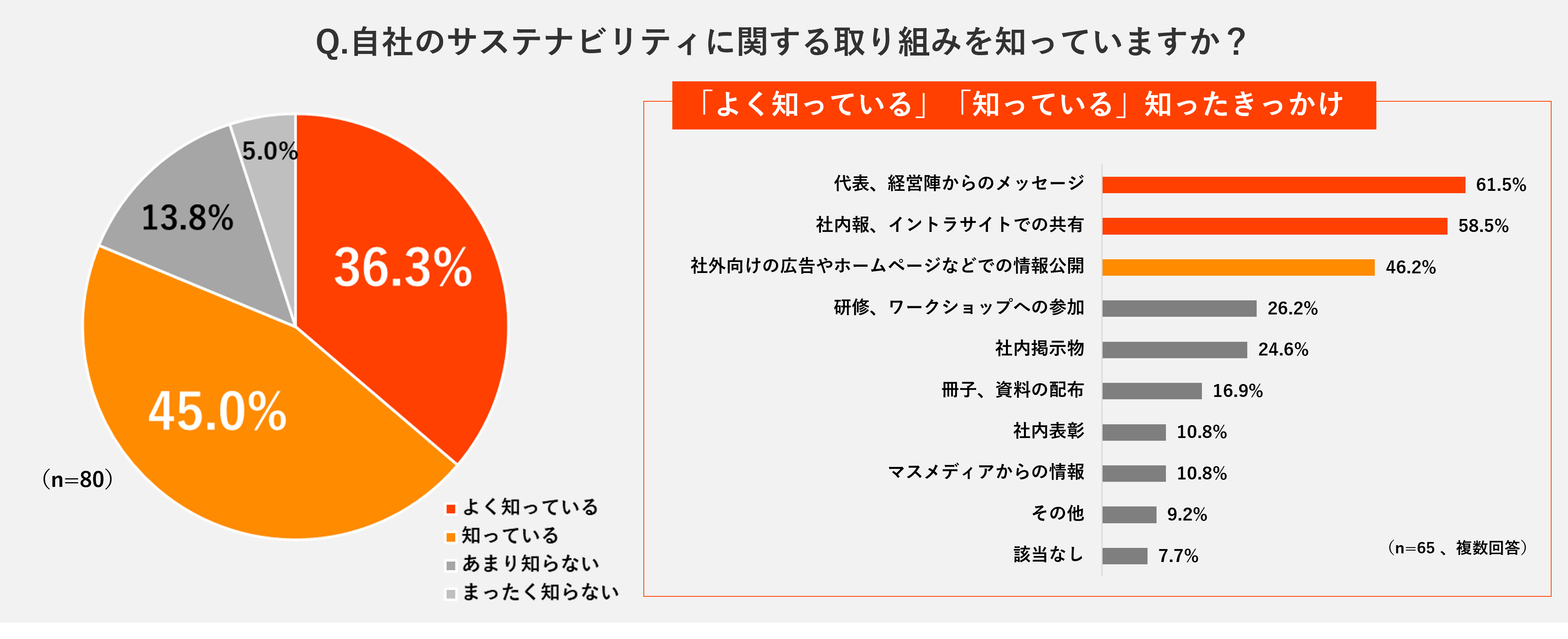 社員が取り組みを知るきっかけ、第1位は、「経営陣からのメッセージ」