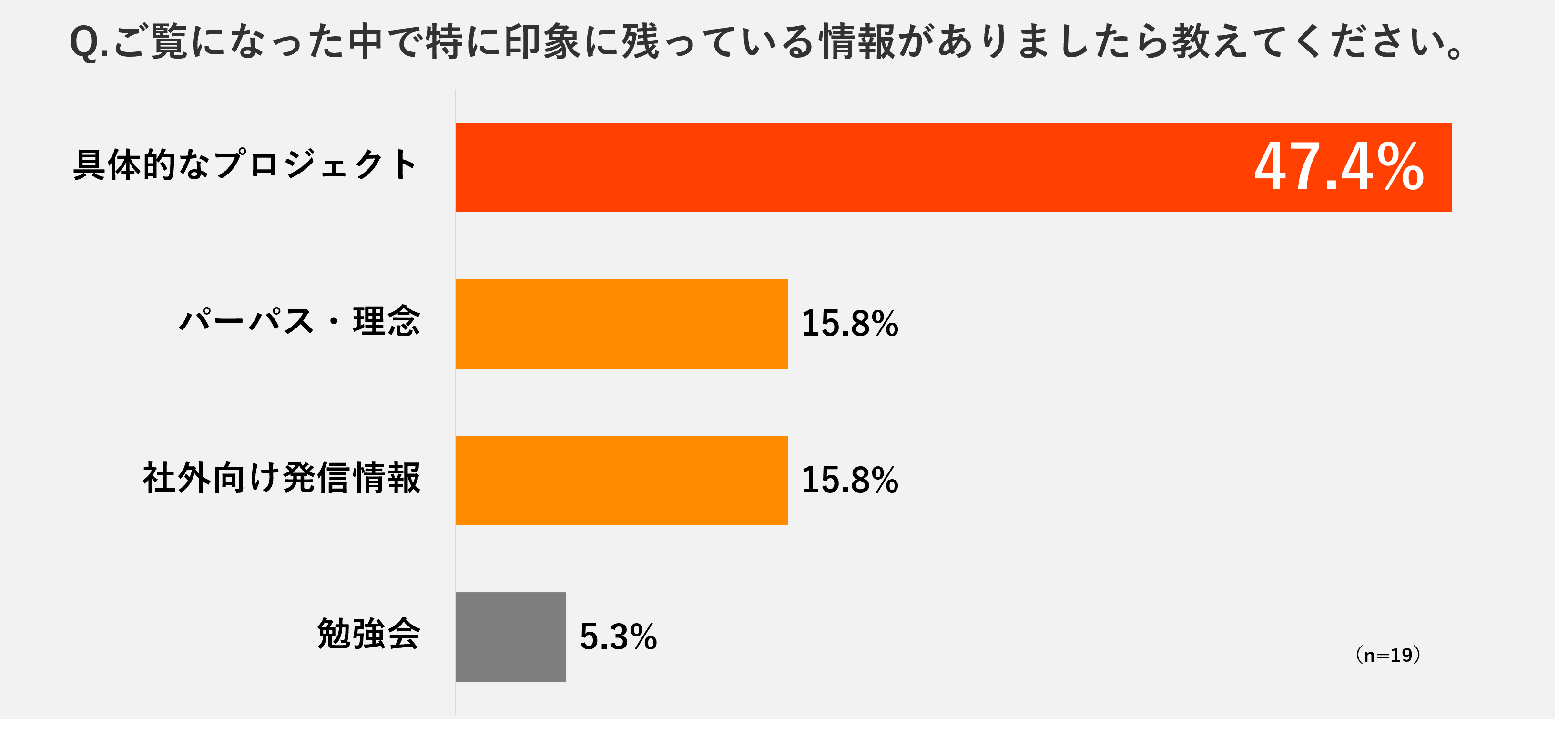 サステナビリティ経営推進について知ってもらうには、「具体的なプロジェクト」を認知させること