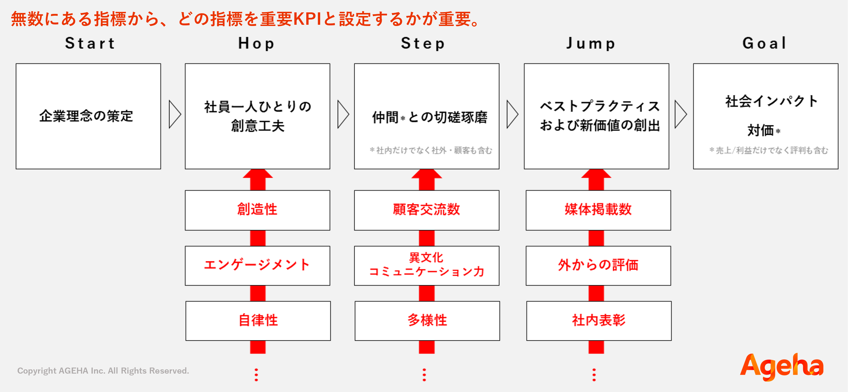 無数にある指標から、どの指標を重要KPIと設定するかが重要