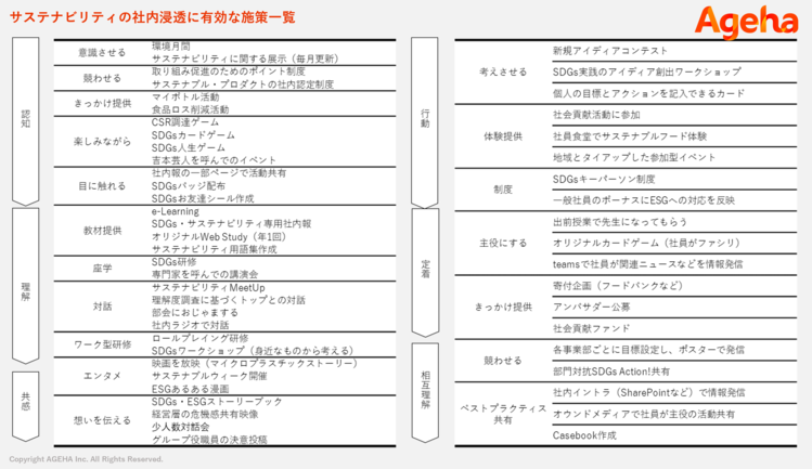 サステナビリティの社内浸透に有効な施設一覧