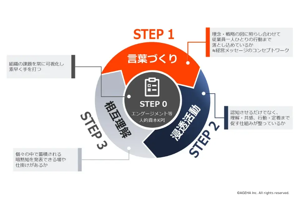 インナーブランディングを成功させるための3ステップ