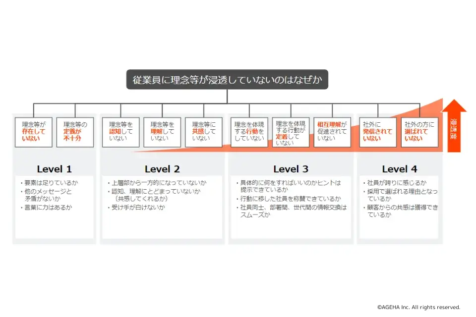 理念浸透における4段階の課題