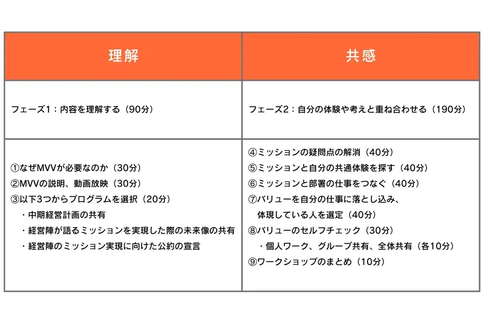 理念の自分事化を促すワークショップ