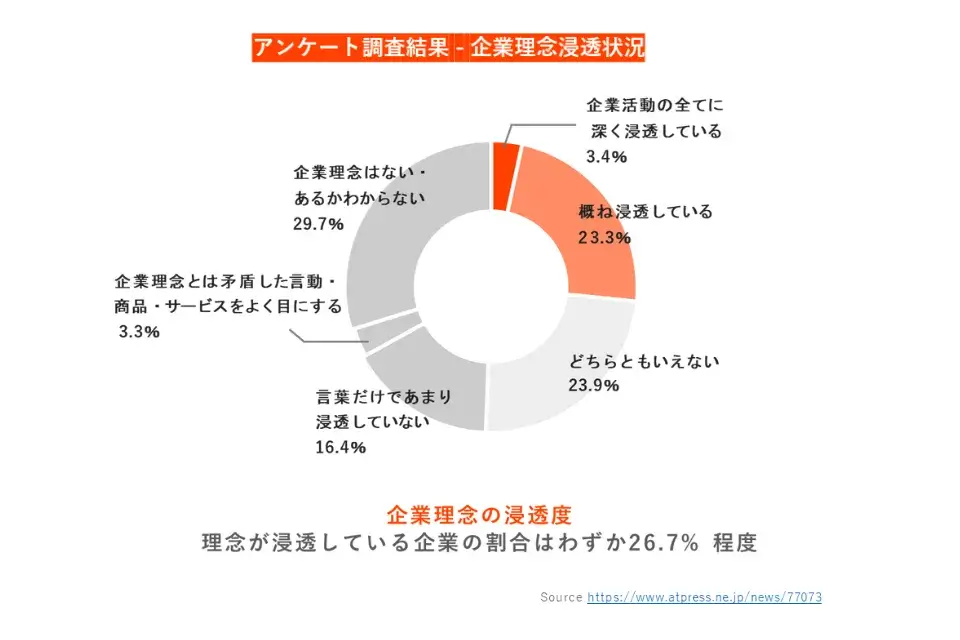 企業理念の浸透度