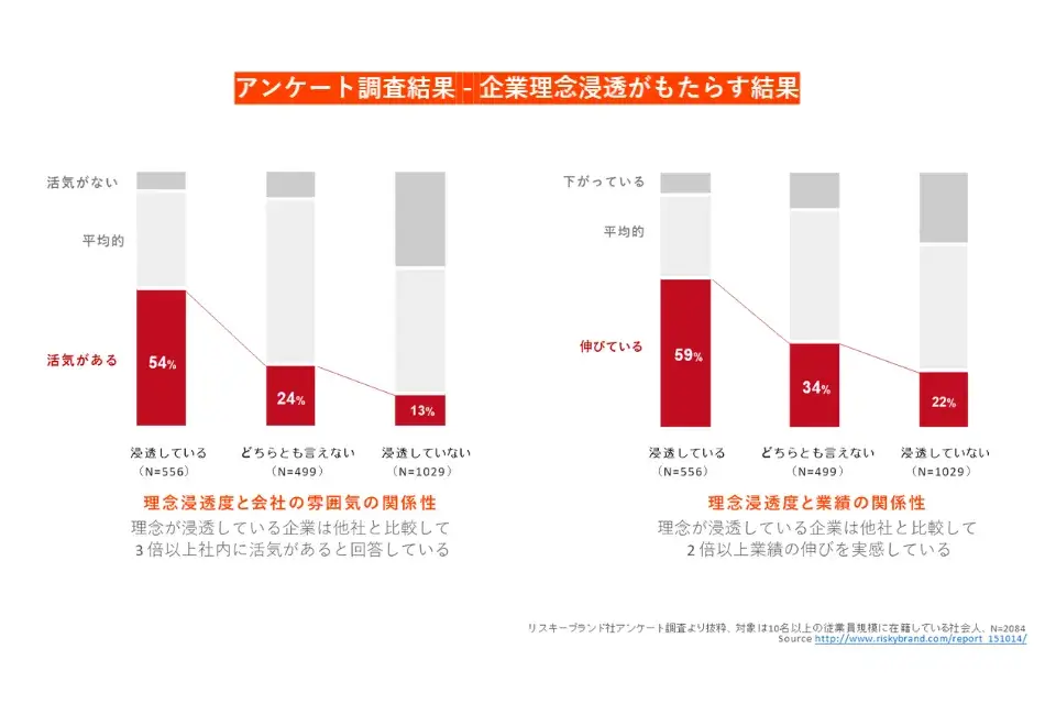 企業理念浸透がもたらす結果