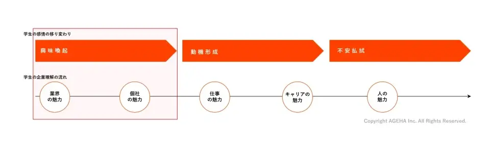 ウシオ電機 学生の感情と企業理解の遷移