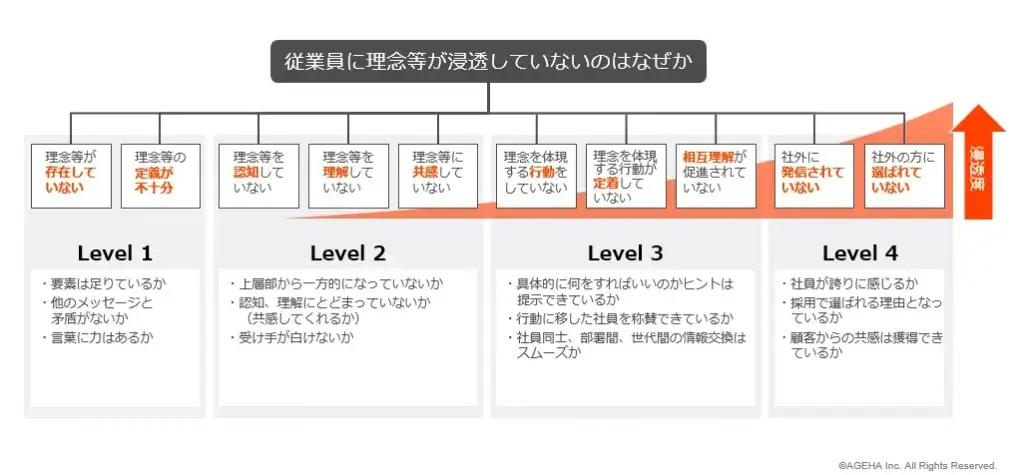 従業員の理念浸透度合い